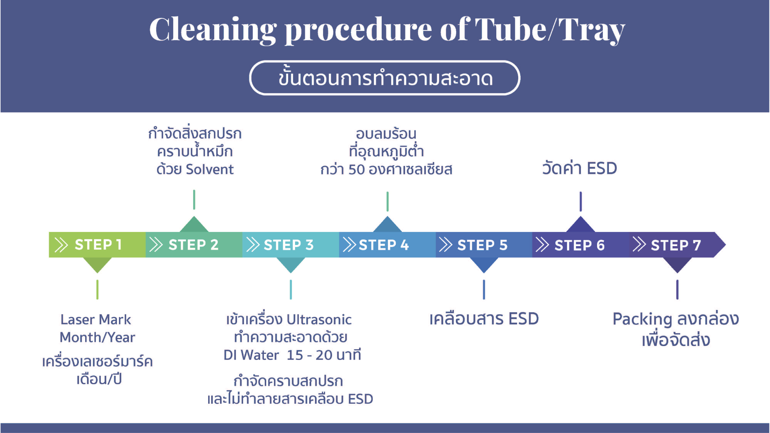Cleaning procedure of Tube and Tray